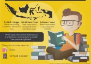 Akses Buku Terbatas Memperlebar Kesenjangan Minat Baca di Indonesia