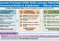 Bocoran CPNS 2026: Kesempatan Lulusan SMA di Kemenkeu & Peneliti BRIN Siap Ditempati
