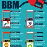 Harga BBM Pertamina Naik Drastis April 2026: Daftar Harga Lengkap dan Penyebabnya