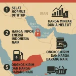 Harga Minyak Dunia Turun Drastis Usai Selat Hormuz Dibuka, Sementara Harga Minyak Indonesia Meroket ke US$102,26 per Barel