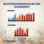 Inflasi Jambi 2026: Kerinci Puncaki dengan Kenaikan Harga Pangan, Penyebab dan Dampaknya