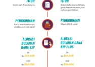 KJP vs KJP Plus 2026: Beda Manfaat, Besaran Dana, dan Cara Daftar—Simak Penjelasannya!