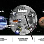 NASA Ungkap Panduan Pangkalan Bulan, 73 Misi Menuju Hunian Permanen 2032