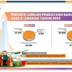 Pendatang Baru DKI Jakarta Meningkat, Mayoritas Usia Produktif 20-39 Tahun