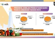 Pendatang Baru DKI Jakarta Meningkat, Mayoritas Usia Produktif 20-39 Tahun