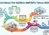 Simulasi TKA SD 2026: Panduan Lengkap, Jadwal, dan Bocoran Soal untuk Siswa di Seluruh Indonesia
