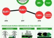 Solusi Bangun Indonesia Raih Tiga Proper Hijau 2025, Dorong Penurunan Emisi Industri Nasional