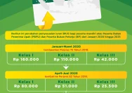 Tarif Iuran BPJS Kesehatan 2026 Naik? Simak Detail Kelas 1, 2, dan 3 per 26 April