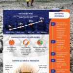 Ancaman El Nino 2026: Fenomena Iklim Terburuk Sejak 1877