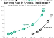 Anthropic Capai Penilaian Hampir $1 Triliun, Melebihi OpenAI