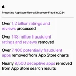 Apple Berhasil Gagalkan Penipuan Rp35 Triliun di App Store pada Tahun 2025