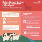Bahaya Tersembunyi Limbah Kurban di Iduladha: Apa yang Perlu Diketahui?