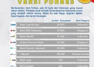 Bank Aceh Terbaik Versi Forbes, Ranking 11 Nasional 18 Dunia
