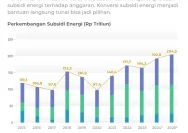 Beban Subsidi Energi Melejit: Rp118,7 Triliun di Kuartal I 2026