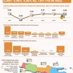Ekonomi Jawa Tengah Melaju 5,89%: Peran Kunci Program MBG Dorong Pertumbuhan