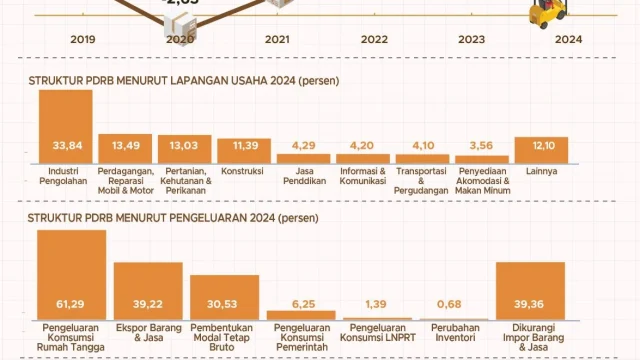 Ekonomi Jawa Tengah Melaju 5,89%: Peran Kunci Program MBG Dorong Pertumbuhan