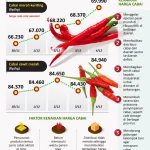 Harga Cabai Rawit Tertinggi di Indonesia: Apa Sih Faktornya?
