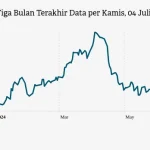 Harga CPO Hari Ini: Turun ke MYR 4.556 per Ton, Apa Pengaruhnya?