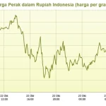 Harga Perak Melesat 19% dalam 6 Hari, Apa yang Mendorong Kenaikan Ini?