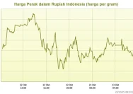Harga Perak Melesat 19% dalam 6 Hari, Apa yang Mendorong Kenaikan Ini?