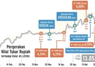 Indosat Jaga Stabilitas Bisnis di Tengah Pelemahan Nilai Tukar Rupiah