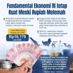Mengapa Rupiah Melemah Meski Ekonomi Indonesia Tetap Kuat: Penjelasan Bank Indonesia
