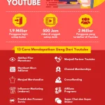 Menghasilkan Uang dari YouTube: 8 Cara untuk Pemula