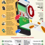 Pemerintah Indonesia Tegas: 11.000 Penerima Bansos Dicoret Akibat Judi Online
