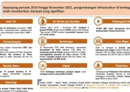 Pemerintah Tindak Lanjuti 3 Proyek Strategis untuk Meningkatkan Ekonomi dan Kesejahteraan Warga