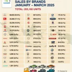 Pertumbuhan Penjualan Mobil di Indonesia: Gaikindo Optimis Menyongsong 2026