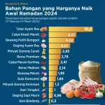 Rupiah Melemah, Harga 10 Bahan Pangan Impor Diprediksi Naik