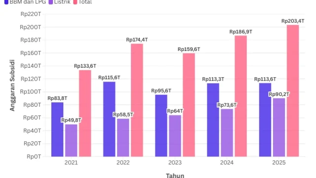 Rupiah Tertekan, Harga BBM dan LPG Subsidi Tetap Stabil: Apa yang Terjadi?