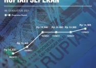 Rupiah Terus Tertekan, Harga Elektronik dan BBM Diprediksi Melonjak