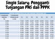 Single Salary PNS Diprediksi Tembus Rp22 Juta di 2026, Penetapan Aturan Baru Masih Ditunda