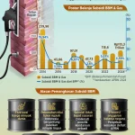 Stabilitas Subsidi BBM di Era Pelemahan Rupiah 2026