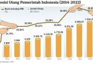 Utang Pemerintah Mendekati Rp10.000 Triliun di Maret 2026, Ancaman Beban Ekonomi Nasional