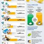 APBN Mei 2026 Defisit Rp180,4 Triliun, Arahkan Keseimbangan Ekonomi Indonesia