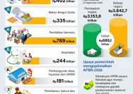 APBN Mei 2026 Defisit Rp180,4 Triliun, Arahkan Keseimbangan Ekonomi Indonesia