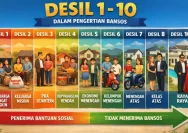 Desil 6 Bansos Artinya Apa? Simak Penjelasannya