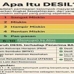 Desil 6 Sampai 10 Bansos, Apakah Masih Berpeluang Cair?