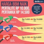 Harga Pertamax Melonjak, Masyarakat Diprediksi Beralih ke Pertalite