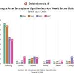 Pasar Smartphone Indonesia: Persaingan Sengit di Berbagai Segmen Harga