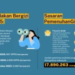 Pemerintah Lakukan Korektif Besar-Besaran pada Program Makan Bergizi Gratis