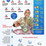 Rupiah Pulih, Konflik Timur Tengah Membuat Dolar AS Naik