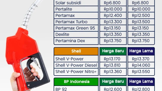 Harga BBM April 2026: Pertamina Naik, BP-AKR Turun, Vivo Stabil – Perbandingan Lengkap