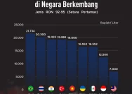 Harga BBM Non-Subsidi Tertinggi di Indonesia Capai Rp23.900 per Liter, Ini Daftar Lengkap Kenaikannya