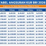 Simulasi Angsuran KUR BRI 2026 untuk Plafon Rp10‑100 Juta: Suku Bunga, Persyaratan, dan Tips Pengajuan