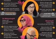 Skandal Gratifikasi Chromebook: PPK Bebas Tersangka, Konsultan Dihadapkan Tuntutan 22,5 Tahun Penjara