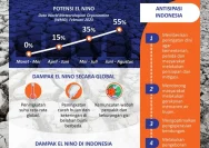 Ancaman El Nino 2026: Fenomena Iklim Terburuk Sejak 1877