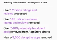 Apple Berhasil Gagalkan Penipuan Rp35 Triliun di App Store pada Tahun 2025